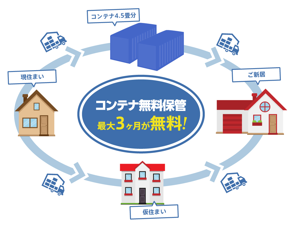 コンテナ無料保管最大3ヶ月無料